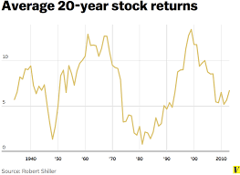 The Case For Investing In Stocks In Two Charts Vox