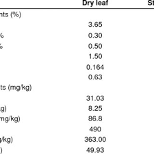 Chemical Composition Of Dried Leaves Of Moringa M Oleifera Lam Download Table