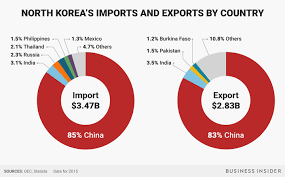 North Koreas Biggest Trading Partner Is China And Its
