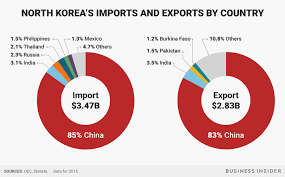 north koreas biggest trading partner is china and its