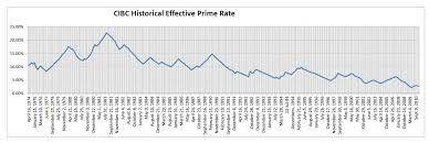 Blog Borg Collective Cibc Historical Effective Prime Rate