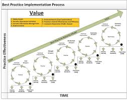 Image Result For Maturity Models In Business Process Management Business Process Management Business Maturity Business Administration Degree