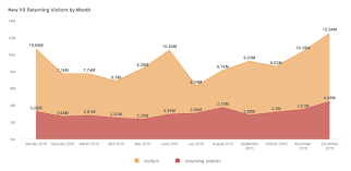 Choosing The Right Data Visualization Types To Present Your Data