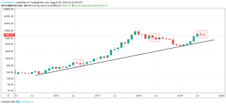 Bitcoin Price At Risk Of Closing Second Consecutive Monthly