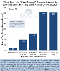 Income From Pass Through Businesses Charts And Graphs Business Graphing