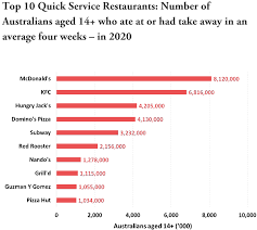 Australia S Most Popular Takeaway Food For 2022