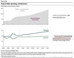 The Congressional Budget Office Has Just Released The 2016 Version Of Its Long Term Budget Outlook It S Filled How To Run Longer Fiscal Gross Domestic Product