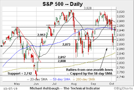 Charting October Technical Damage S P 500 Whipsaws At Major