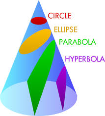 Circles Orbits Conic Sections Mathigon Math Projects Teaching Math Math Geometry