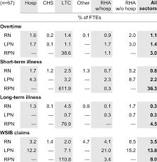 2 Sector Distribution Of Of Ftes Of Mean Hours For