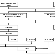 Process Flow Diagram Of Plastic Waste 4 Download