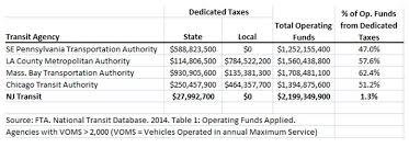 Nj Transit Lacks Dedicated Funding And Thats Not Normal