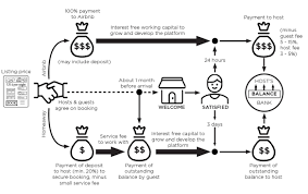 Hi airbnb, my account has been locked for security reasons, but unfortunately i do not have access to my previous phone number or credit card to verify. The Evolution Of Airbnb S Business Model Airbnb Before During And After Covid 19