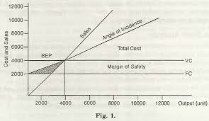 Cost Volume Profit Analysis