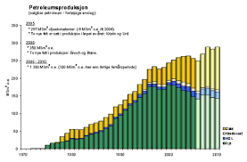 Lies Damn Lies And Government Oil Statistics Business