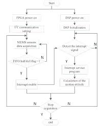 software design flow chart of the execution download