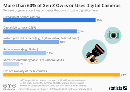 Chart More Than 60 Owns Or Uses Digital Cameras Statista