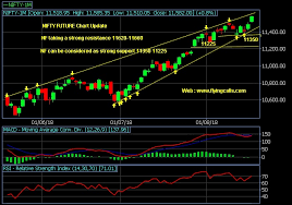 Nifty Future Supports Resistance Levels