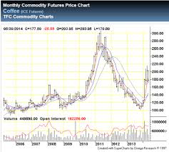 the definitive guide to coffee futures commodity hq