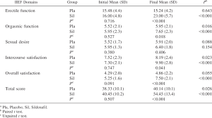 International Index Of Erectile Function Iief Domain Scores In Download Table