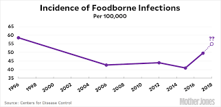 Foodborne Illnesses Were Up Last Year They May Be Up Again