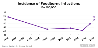 foodborne illnesses were up last year they may be up again