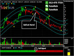 Canadian Stocks How To Sell Stocks At Top Price Sorosign