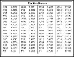 79 Surprising Fractions To Decimals To Millimeters