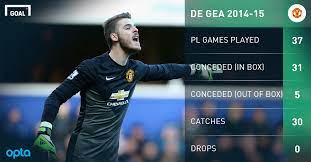 Type your goals that yo. Manchester United Transfer News Man United Give Up On De Gea As Madrid Close In Goal Com Goal Com