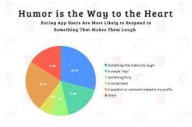 According to the kochava collective, the app has the highest number of users of all dating apps out there. Tinder Revenue And Usage Statistics 2021 Business Of Apps