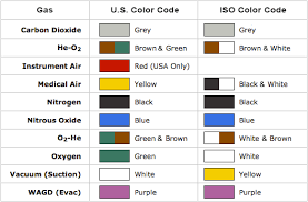 Medical Gas Coding Color Chart Explanation