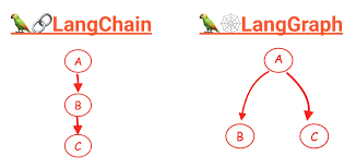 Image result for Pictorial of a langchain chain functions