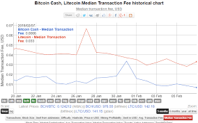 Historic Block Size Bitcoin Litecoin What Is It