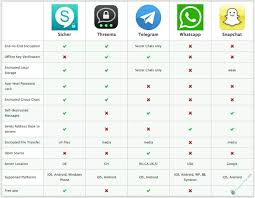 The best messaging apps for privacy and security in 2021. Is Telegram Messenger Secure Is It More Secure Than Whatsapp Quora