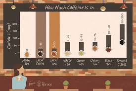 Is That Decaf Coffee Really Caffeine Free Learn The Difference Between Decaf And Caffeine Free Teas And Coff Decaf Coffee Instant Decaf Coffee Caffeine In Tea