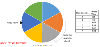 Genetic Algorithms Parent Selection Tutorialspoint