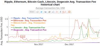 Average Bitcoin Miner Fee Bitcoin And Ethereum Which Is