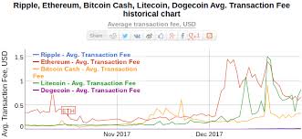 average bitcoin miner fee bitcoin and ethereum which is