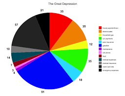 pie chart the great depression