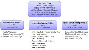 Ames Engineering Directorate Organization Nasa