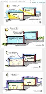 Diagrams Illustrating Light And Heat Performance During Day Night Winter Summer Passive Heating Night Cooling Therma Passive Solar Design Solar Design Solar