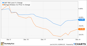 Why Boingo Wireless Stock Lost 17 9 In December The