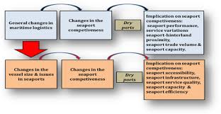Langat sewerage project is one of the sewerage non river project under greater kuala lumpur. Exploring Seaport Dry Ports Dyadic Integration To Meet The Increase In Container Vessels Size Journal Of Shipping And Trade Full Text