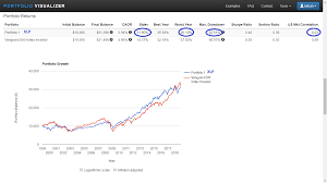 Best Long Term Performance Consumer Staples Defensive Etfs