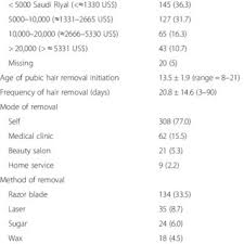 See more ideas about skin treatments, pubic hair, beauty care. Pdf Practices And Complications Of Pubic Hair Removal Among Saudi Women