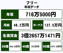 フリー株式会社の平均年収【716万円】生涯賃金やボーナス・年収推移・初任給など｜年収ガイド