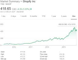 To see more recent updates from 2021, please visit our new blog post at the link below. Shopify Stock Stock Picks