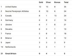 World athletics championships on the bbc. Winter Paralympics 2018 Medal Table Live Standings From Paralympic Games In Pyeonchang Other Sport Express Co Uk