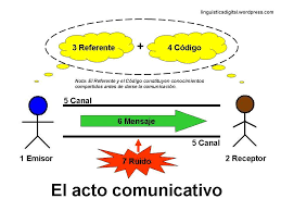 Resultado de imagen de LA COMUNICACIÓN HUMANA