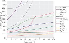 Solubility often depends on temperature; Effects Of Temperature And Pressure On Solubility
